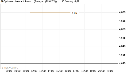Optionsschein auf Palantir Technologies Inc [Goldman Sachs Bank Europe SE] Chart