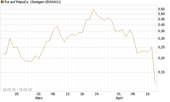 Put auf PepsiCo [Vontobel] Chart