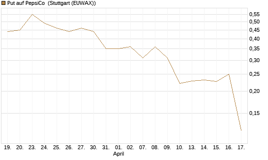 Put auf PepsiCo [Vontobel] Chart
