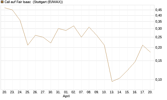 Call auf Fair Isaac [Vontobel] Chart