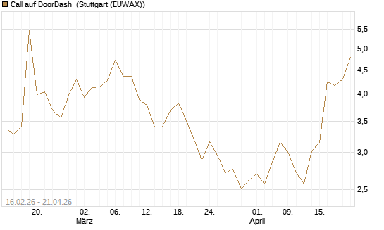 Call auf DoorDash [Vontobel] Chart