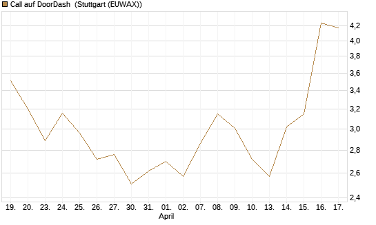 Call auf DoorDash [Vontobel] Chart