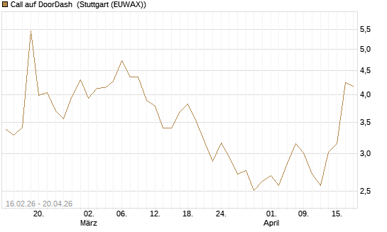 Call auf DoorDash [Vontobel] Chart
