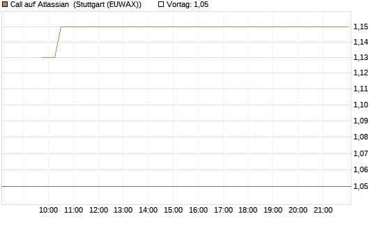 Call auf Atlassian [Vontobel] Chart