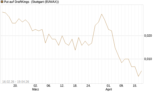 Put auf DraftKings [Vontobel] Chart
