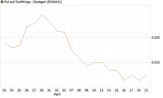 Put auf DraftKings [Vontobel] Chart