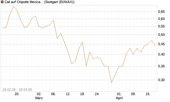 Call auf Chipotle Mexican Grill [Vontobel] Chart