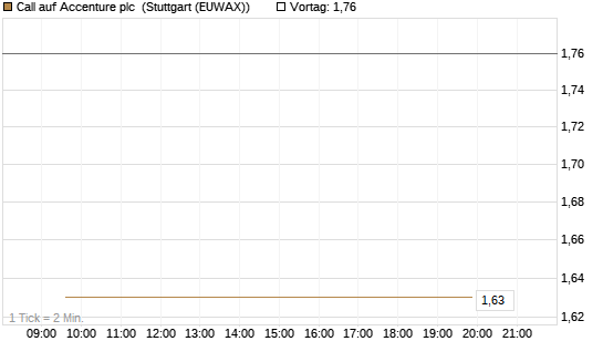 Call auf Accenture plc [Vontobel] Chart