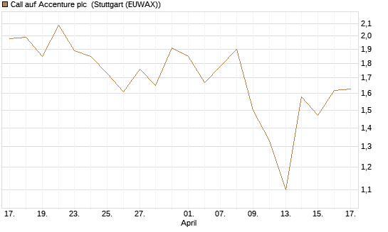 Call auf Accenture plc [Vontobel] Chart