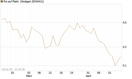 Put auf Platin [Vontobel] Chart