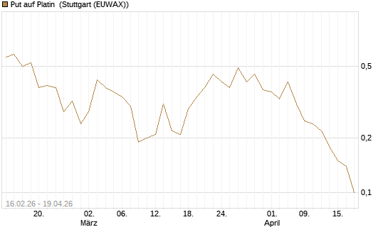 Put auf Platin [Vontobel] Chart
