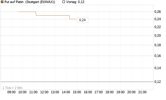 Put auf Platin [Vontobel] Chart