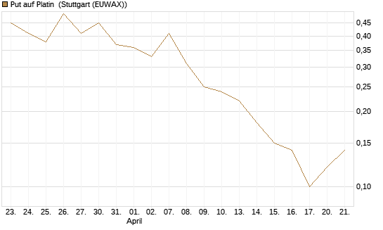 Put auf Platin [Vontobel] Chart
