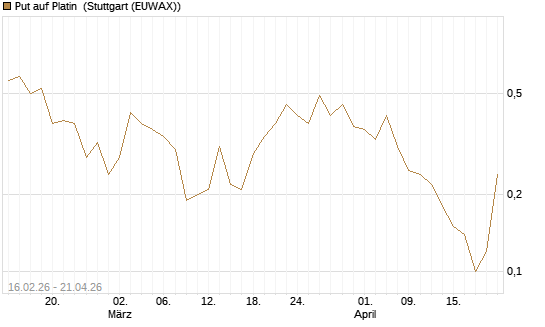 Put auf Platin [Vontobel] Chart