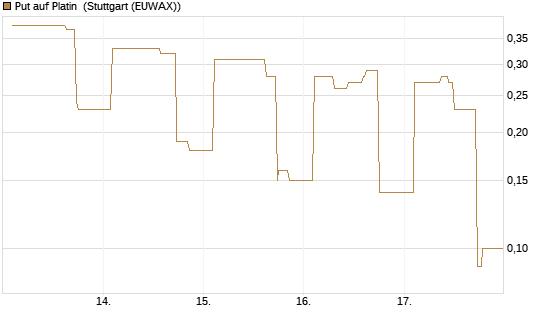 Put auf Platin [Vontobel] Chart