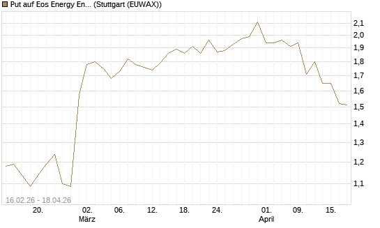 Put auf Eos Energy Enterprises Inc [Vontobel] Chart