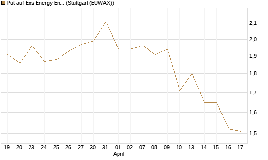 Put auf Eos Energy Enterprises Inc [Vontobel] Chart
