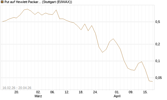 Put auf Hewlett Packard Enterprise Company [Vontobel] Chart
