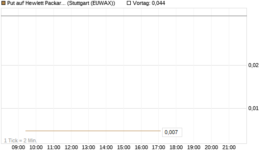 Put auf Hewlett Packard Enterprise Company [Vontobel] Chart