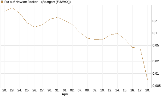 Put auf Hewlett Packard Enterprise Company [Vontobel] Chart
