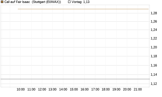 Call auf Fair Isaac [Vontobel] Chart