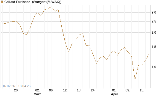 Call auf Fair Isaac [Vontobel] Chart