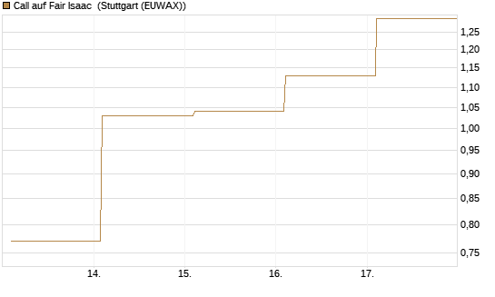 Call auf Fair Isaac [Vontobel] Chart