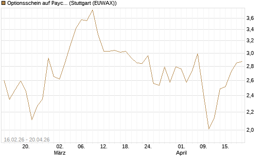 Optionsschein auf Paycom Software [Goldman Sachs Bank Europe SE] Chart