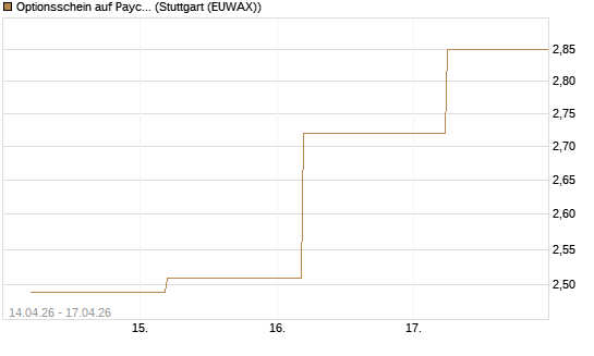 Optionsschein auf Paycom Software [Goldman Sachs Bank Europe SE] Chart