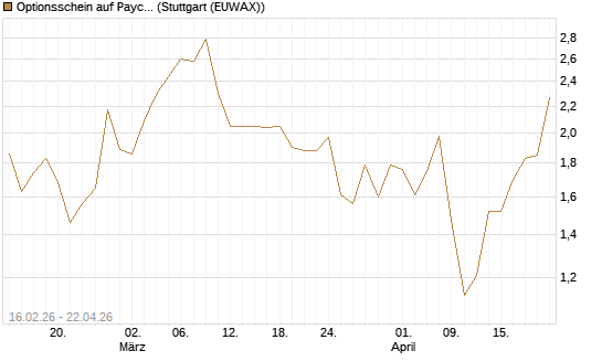 Optionsschein auf Paycom Software [Goldman Sachs Bank Europe SE] Chart