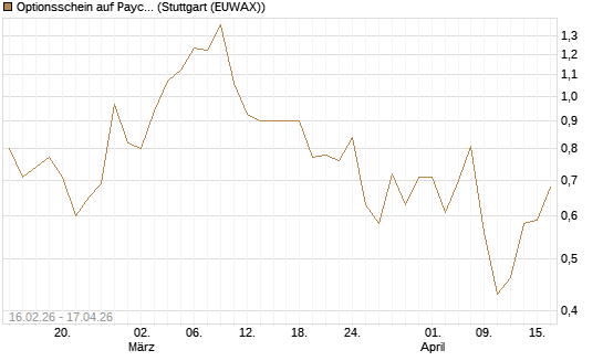 Optionsschein auf Paycom Software [Goldman Sachs Bank Europe SE] Chart