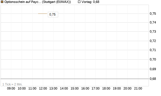 Optionsschein auf Paycom Software [Goldman Sachs Bank Europe SE] Chart