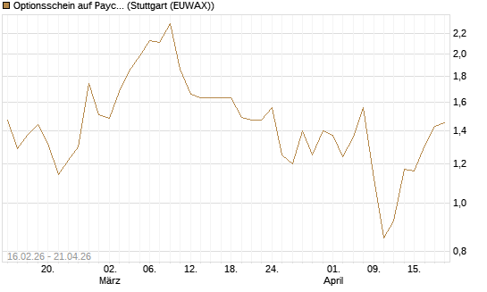 Optionsschein auf Paycom Software [Goldman Sachs Bank Europe SE] Chart