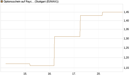 Optionsschein auf Paycom Software [Goldman Sachs Bank Europe SE] Chart