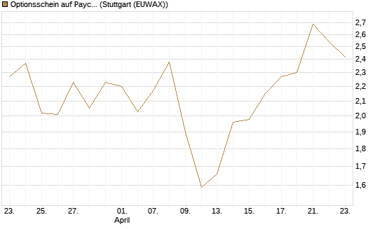 Optionsschein auf Paycom Software [Goldman Sachs Bank Europe SE] Chart