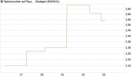 Optionsschein auf Paycom Software [Goldman Sachs Bank Europe SE] Chart