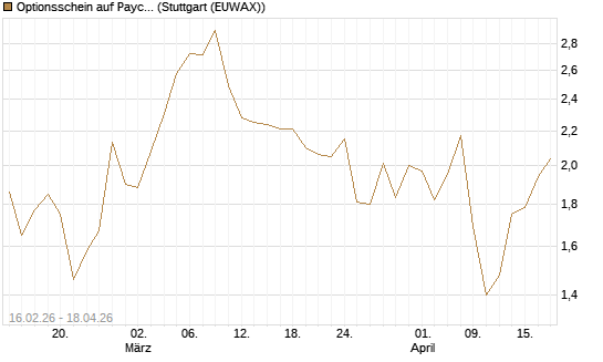 Optionsschein auf Paycom Software [Goldman Sachs Bank Europe SE] Chart