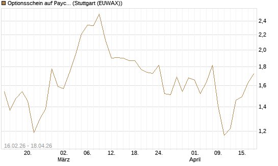 Optionsschein auf Paycom Software [Goldman Sachs Bank Europe SE] Chart