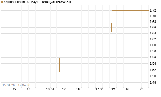 Optionsschein auf Paycom Software [Goldman Sachs Bank Europe SE] Chart