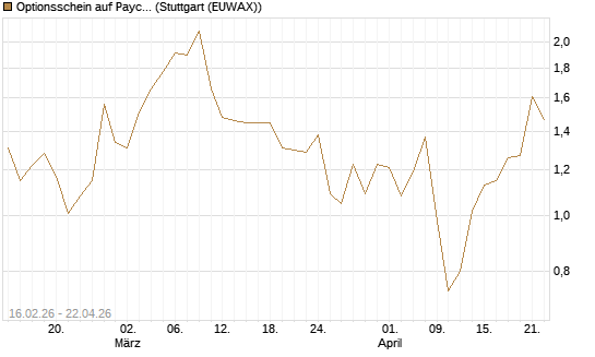 Optionsschein auf Paycom Software [Goldman Sachs Bank Europe SE] Chart