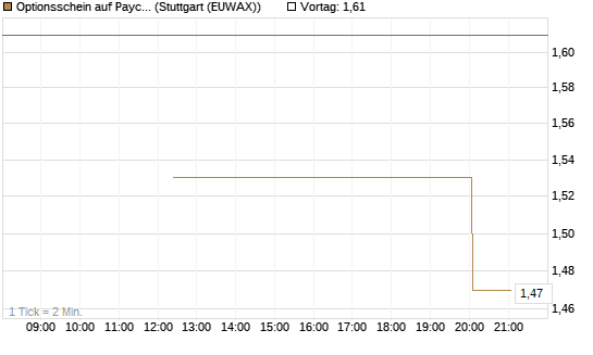 Optionsschein auf Paycom Software [Goldman Sachs Bank Europe SE] Chart