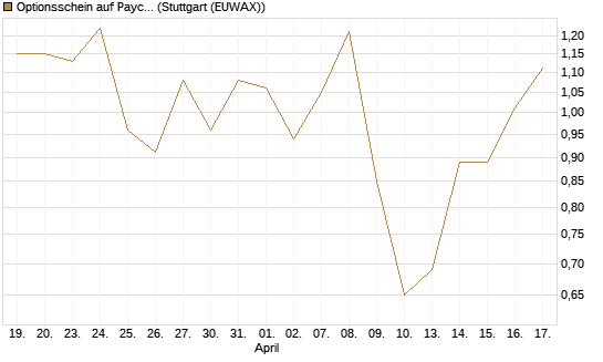 Optionsschein auf Paycom Software [Goldman Sachs Bank Europe SE] Chart