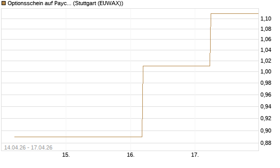 Optionsschein auf Paycom Software [Goldman Sachs Bank Europe SE] Chart