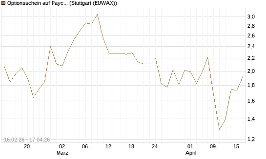Optionsschein auf Paycom Software [Goldman Sachs Bank Europe SE] Chart