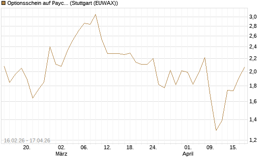 Optionsschein auf Paycom Software [Goldman Sachs Bank Europe SE] Chart