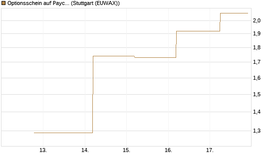 Optionsschein auf Paycom Software [Goldman Sachs Bank Europe SE] Chart