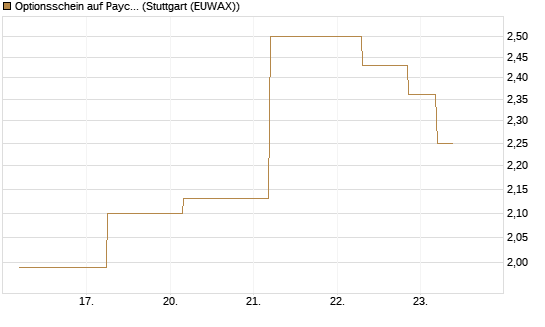 Optionsschein auf Paycom Software [Goldman Sachs Bank Europe SE] Chart