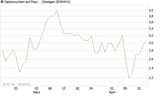 Optionsschein auf Paycom Software [Goldman Sachs Bank Europe SE] Chart