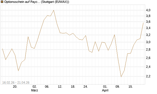 Optionsschein auf Paycom Software [Goldman Sachs Bank Europe SE] Chart