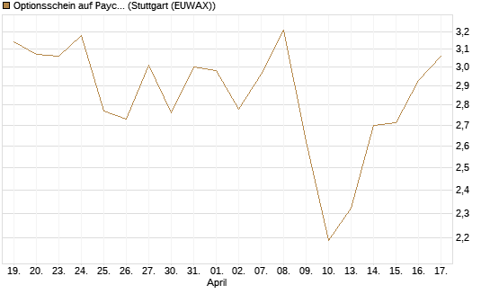 Optionsschein auf Paycom Software [Goldman Sachs Bank Europe SE] Chart
